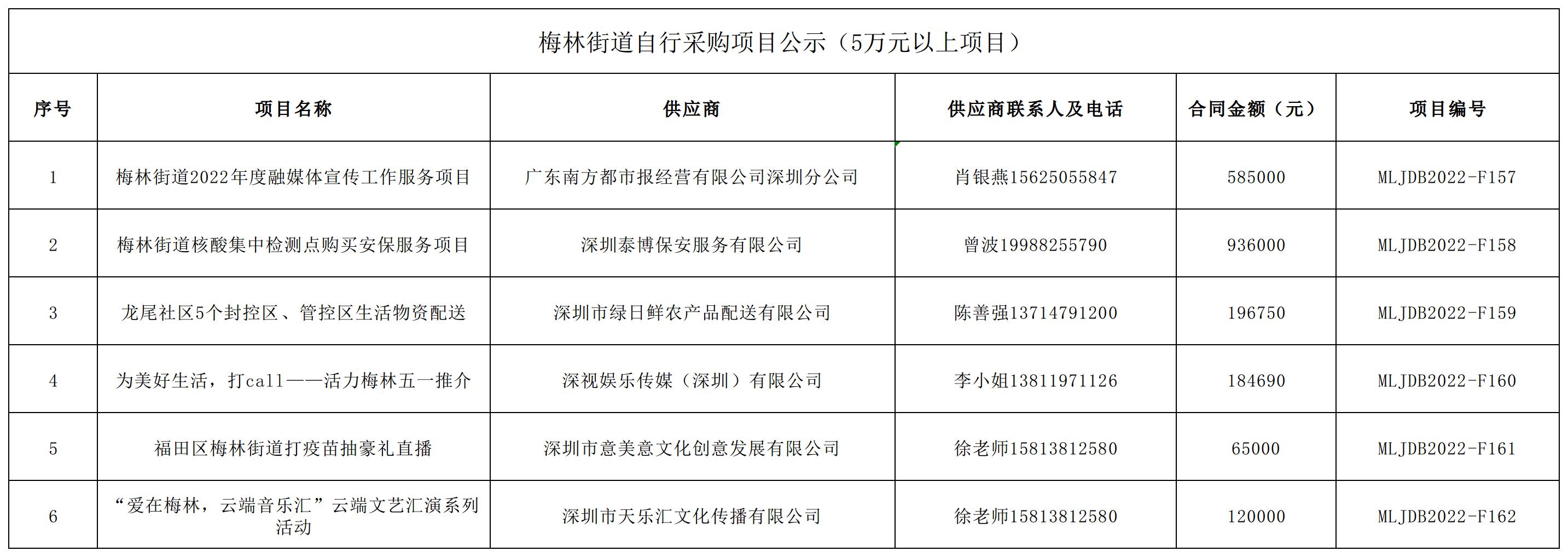 2022年梅林街道辦采購自行采購項目結(jié)果公告（F157-F162）.jpg