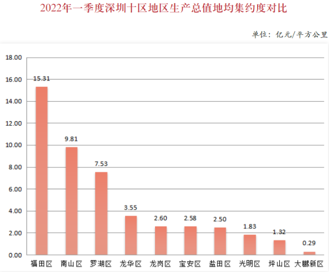2022年一季度深圳十區(qū)地區(qū)生產(chǎn)總值地均集約度對(duì)比.png
