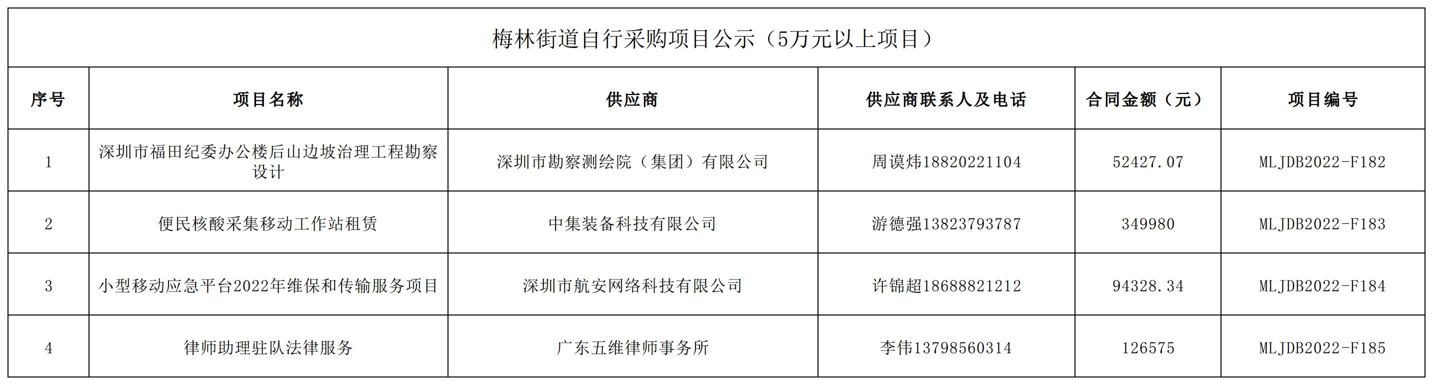 2022年梅林街道辦采購自行采購項目結果公告（F182-F185）.jpg