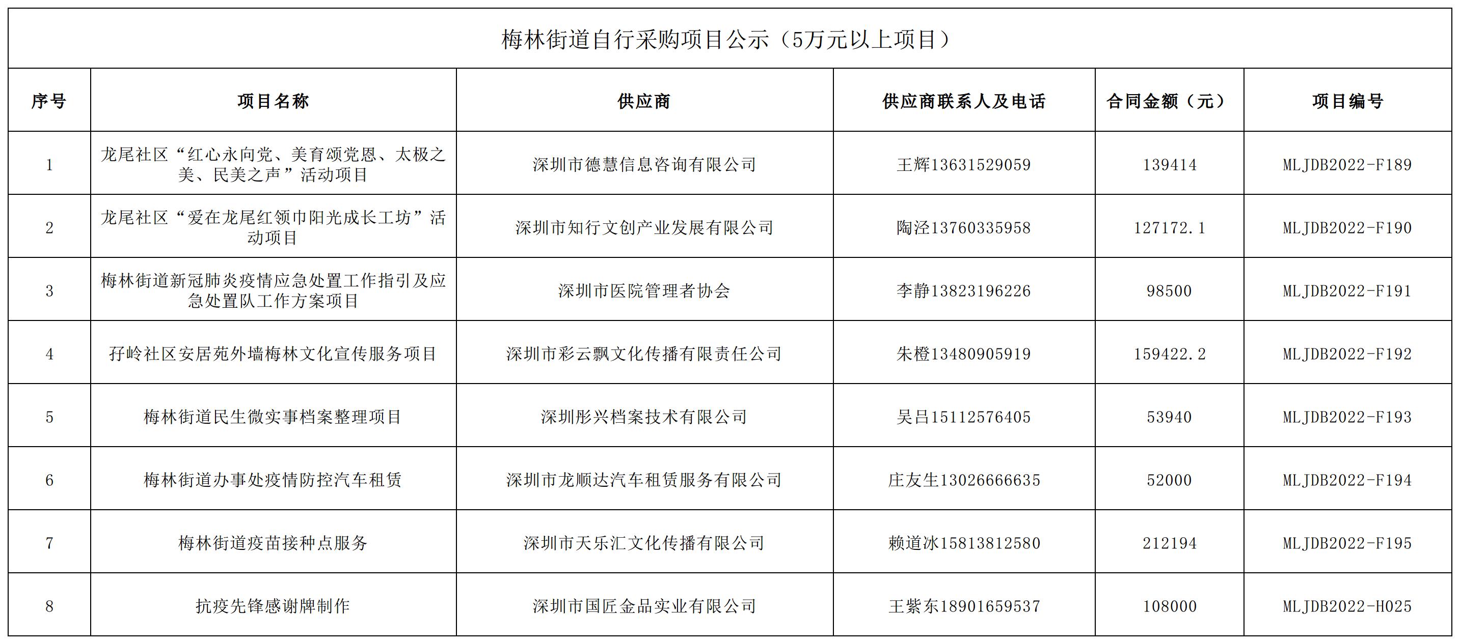 2022年梅林街道辦采購自行采購項目結果公告（F189-F195，H025）.jpg