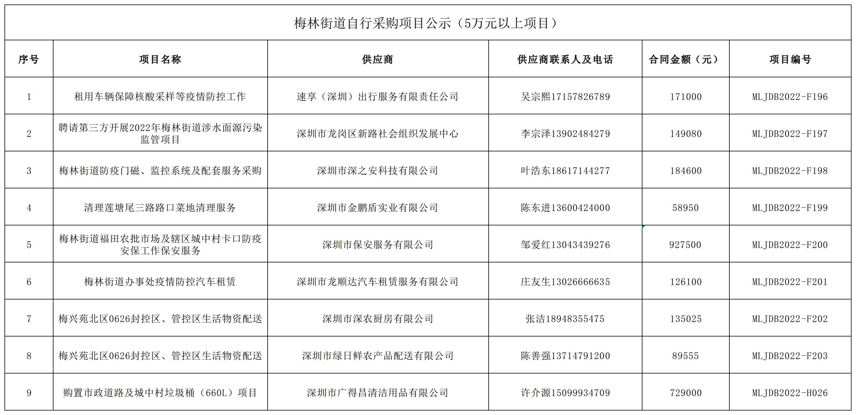 2022年梅林街道辦采購自行采購項目結(jié)果公告（F196-F203，H026）.jpg