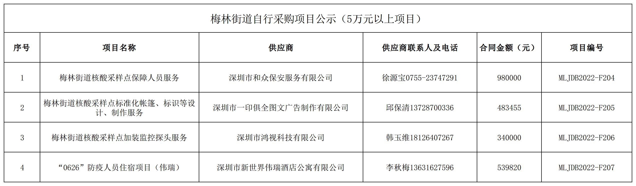 2022年梅林街道辦采購自行采購項目結果公告（F204-F207）.jpg