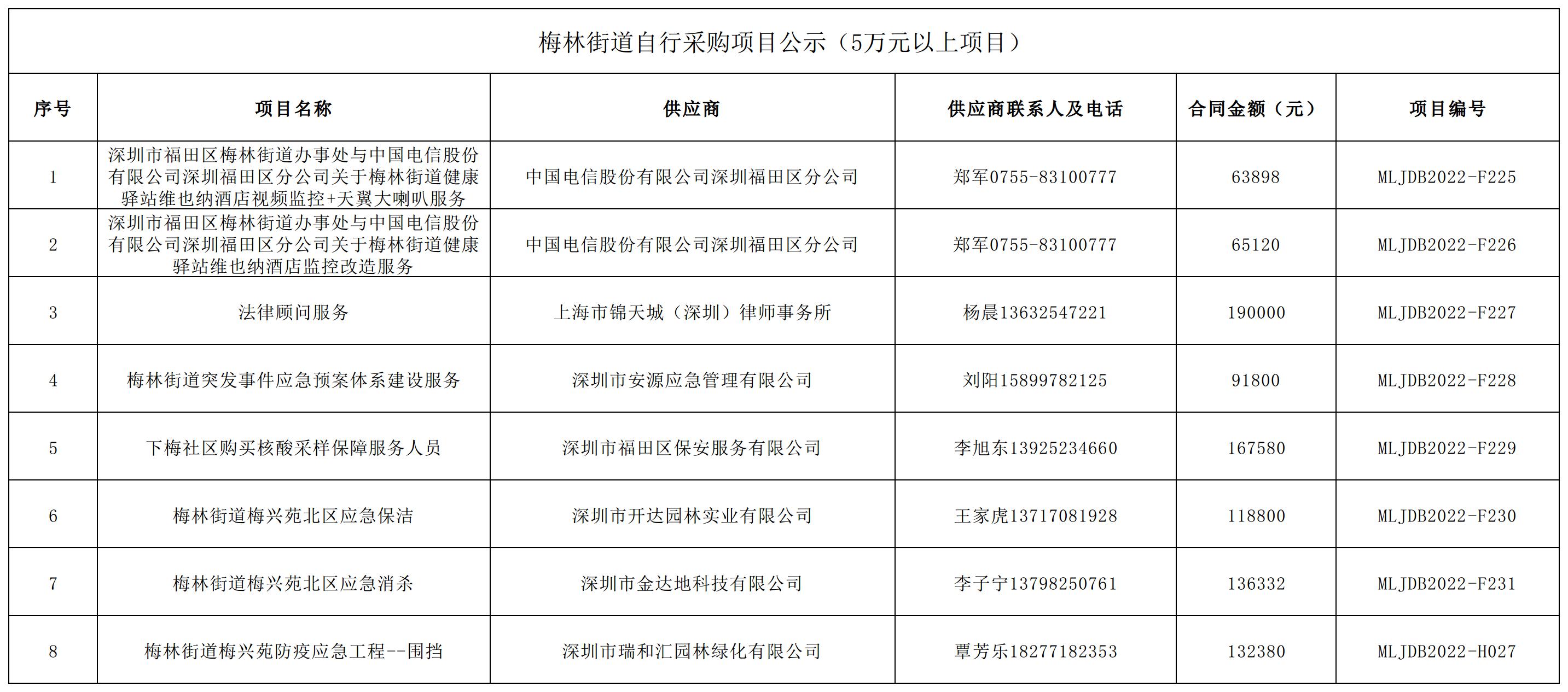 2022年梅林街道辦采購自行采購項(xiàng)目結(jié)果公告（F225-F231，H027）.jpg