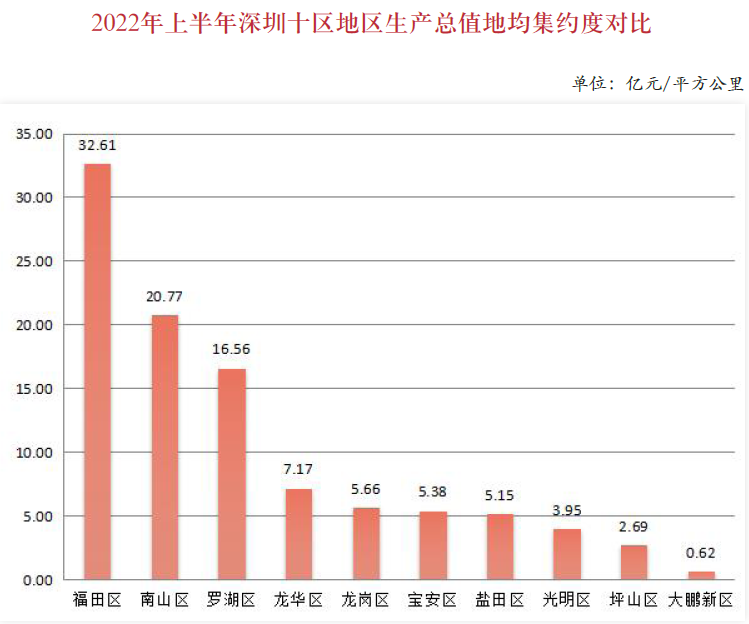 2022年上半年深圳十區地區生產總值地均集約度對比.png