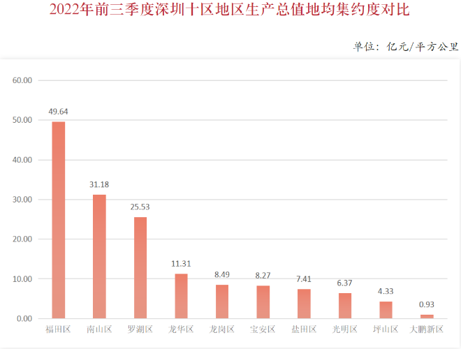 2022年前三季度深圳十區地區生產總值地均集約度對比.png