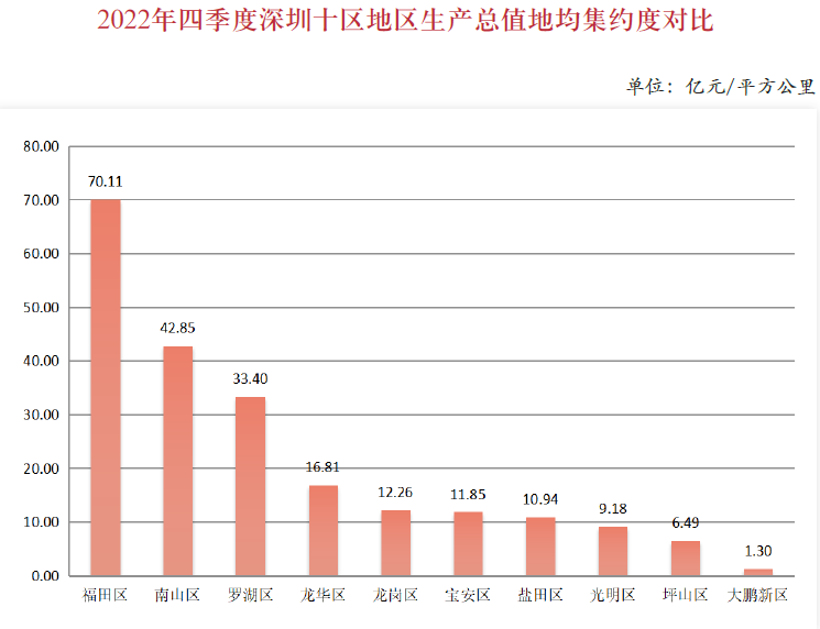 2022年四季度深圳十區地區生產總值地均集約度對比.png