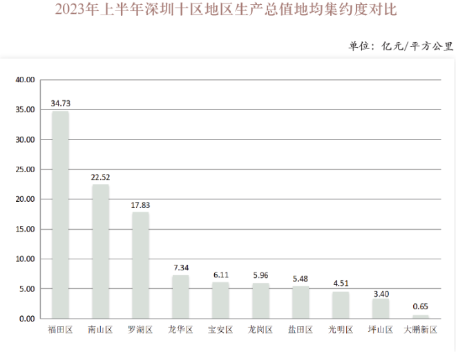 2023年上半年深圳十區地區生產總值地均集約度對比.png