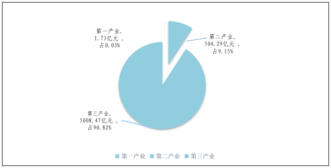圖1 福田區(qū)2022年地區(qū)生產(chǎn)總值三次產(chǎn)業(yè)結(jié)構(gòu)圖.png