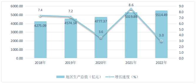 圖2 2018-2022年福田區(qū)地區(qū)生產(chǎn)總值及增長速度.png