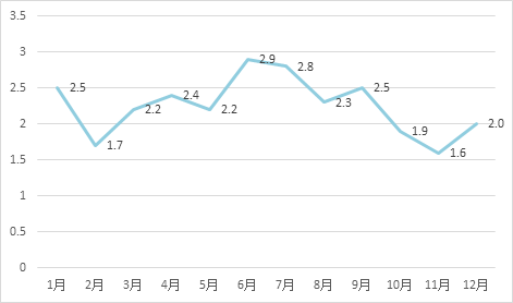 圖3 2022年居民消費價格月度同比漲跌幅度(%).png