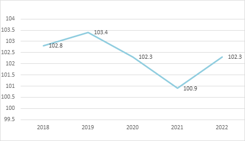 圖4 2018-2022年居民消費價格指數(shù)(上年=100).png
