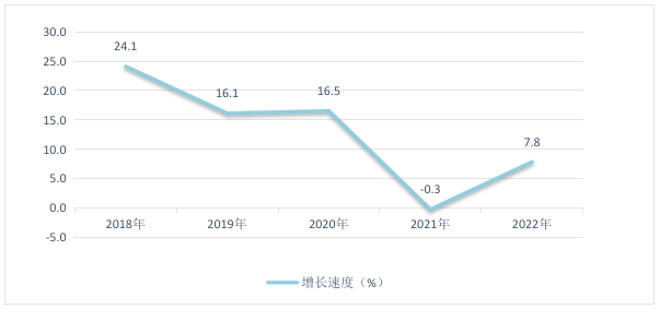 圖5 2018-2022年福田區(qū)固定資產(chǎn)投資增長速度.png