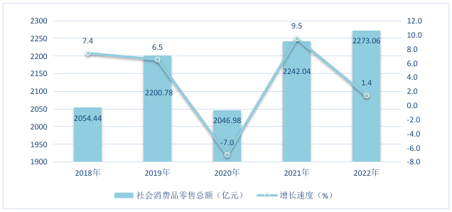 圖6 2018-2022年福田區(qū)社會消費品零售總額及其增長速度.png