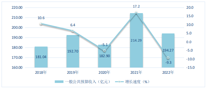 圖7 2018-2022年福田區(qū)一般公共預(yù)算收入及其增長速度.png