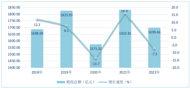 圖8 2018-2022年福田區(qū)稅收總額及其增長速度.png