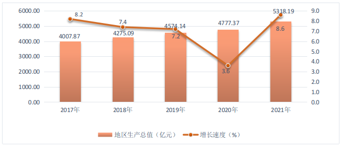 圖2 2017-2021年福田區地區生產總值及增長速度.png
