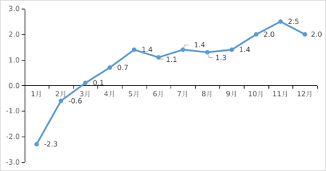 圖3 2021年居民消費價格月度同比漲跌幅度(%).png