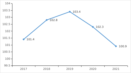 圖4 2017-2021年居民消費價格指數(上年=100).png
