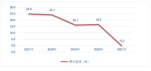 圖5 2017-2021年福田區固定資產投資增長速度.png