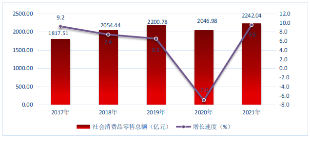 圖6 2017-2021年福田區社會消費品零售總額及其增長速度.png
