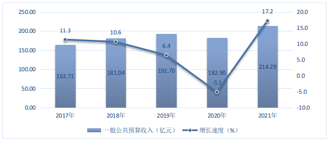 圖7 2017-2021年福田區一般公共預算收入及其增長速度.png