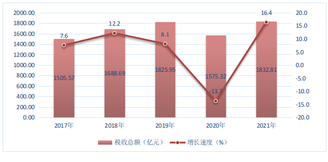 圖8 2017-2021年福田區稅收總額及其增長速度.png