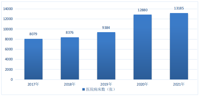 圖9 2017-2021年福田區醫院病床數.png