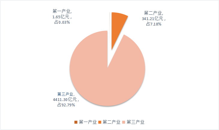 圖１  福田區(qū)2020年地區(qū)生產(chǎn)總值三次產(chǎn)業(yè)結(jié)構(gòu)圖.png