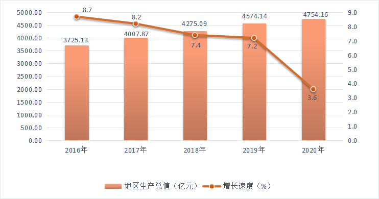 圖2  2016-2020年福田區(qū)地區(qū)生產(chǎn)總值及增長速度.png
