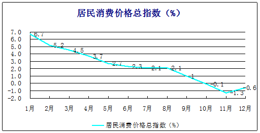圖3  2020年居民消費(fèi)價格漲跌幅度(月度同比).png