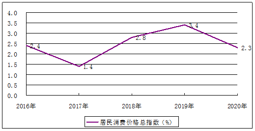 圖4  2016-2020年居民消費(fèi)價格漲跌幅度.png