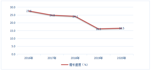 圖5  2016-2020年福田區(qū)固定資產(chǎn)投資增長速度.png