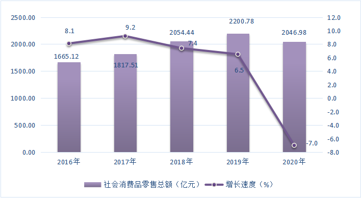 圖6  2016-2020年福田區(qū)社會消費(fèi)品零售總額及其增長速度.png
