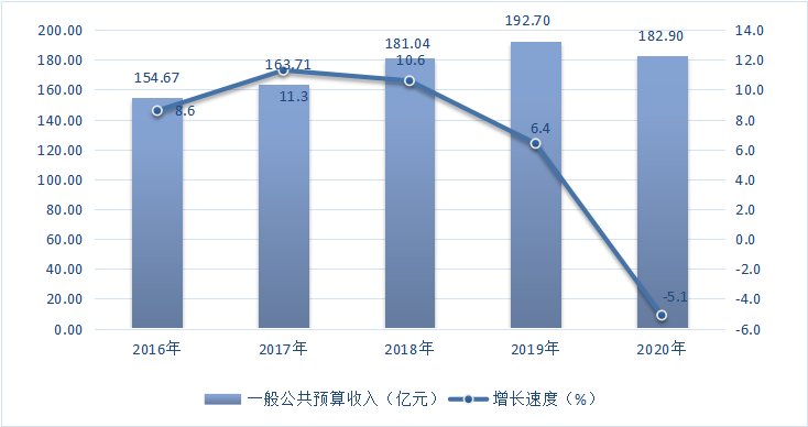 圖7  2016-2020年福田區(qū)一般公共預(yù)算收入及其增長速度.png
