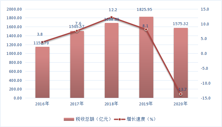 圖8  2016-2020年福田區(qū)稅收總額及其增長速度.png