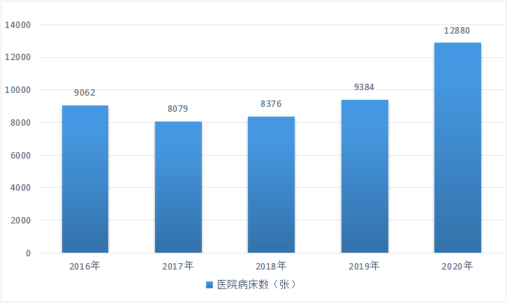 圖9  2016-2020年福田區(qū)醫(yī)院病床數(shù).png