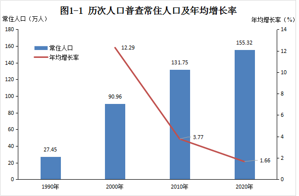 圖1-1 歷次人口普查常住人口及年均增長率.png
