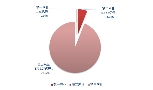 圖１  福田區(qū)2018年地區(qū)生產(chǎn)總值三次產(chǎn)業(yè)結(jié)構(gòu)圖.png