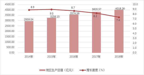 圖2  2014-2018年福田區(qū)地區(qū)生產(chǎn)總值及增長速度.png