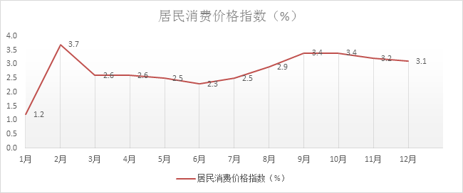 圖3  2018年居民消費(fèi)價(jià)格漲跌幅度(月度同比).png