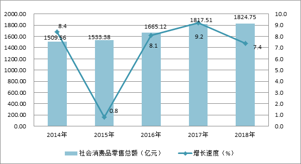 圖7  2014-2018年福田區(qū)社會(huì)消費(fèi)品零售總額及其增長速度.png
