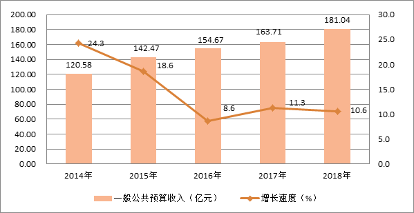 圖8  2014-2018年福田區(qū)一般公共預(yù)算收入及其增長速度.png