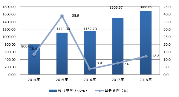 圖9  2014-2018年福田區(qū)稅收總額及其增長速度.png