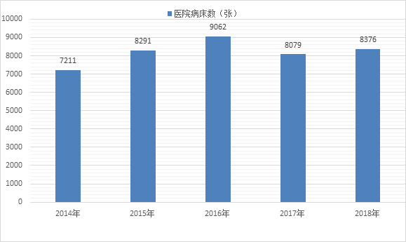 圖10  2014-2018年福田區(qū)醫(yī)院病床數(shù).png