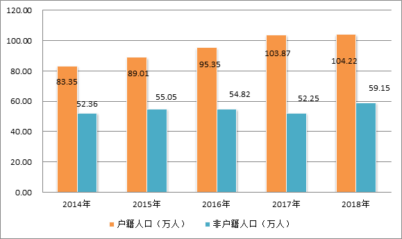 圖11  2014-2018年福田區(qū)常住統(tǒng)計(jì)人口構(gòu)成圖.png