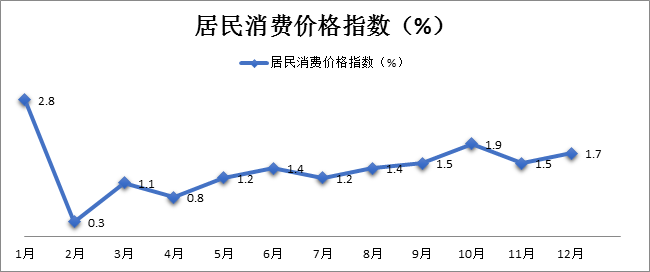 圖3  2017年居民消費價格漲跌幅度(月度同比).png