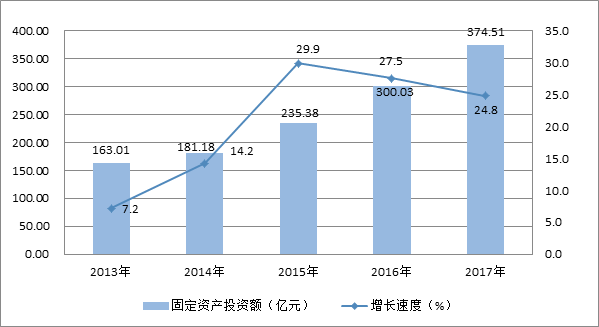 圖6  2013-2017年固定資產(chǎn)投資額及增長速度.png