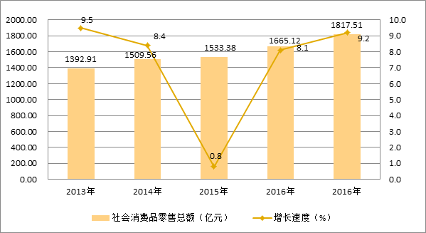 圖7  2013-2017年社會消費品零售總額及其增長速度.png