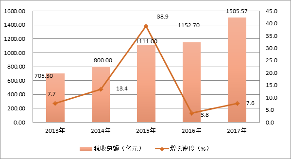 圖9  2013-2017年稅收總額及其增長速度.png