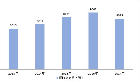 圖10  2013-2017年醫(yī)院病床數(shù).png